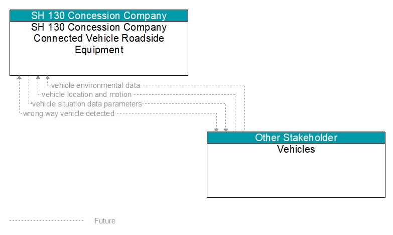 SH 130 Concession Company Connected Vehicle Roadside Equipment to Vehicles Interface Diagram
