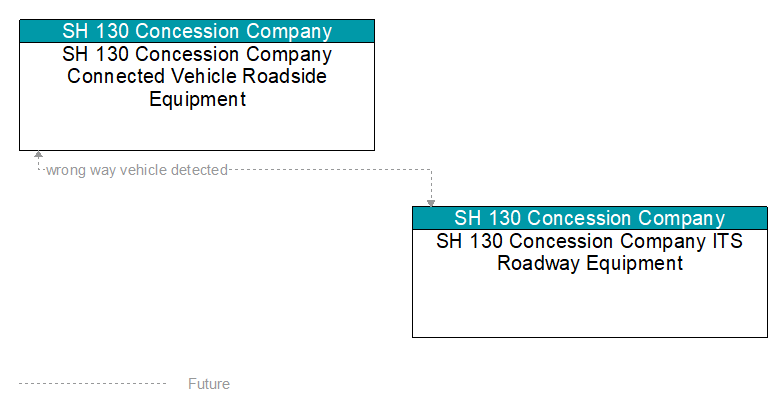 SH 130 Concession Company Connected Vehicle Roadside Equipment to SH 130 Concession Company ITS Roadway Equipment Interface Diagram