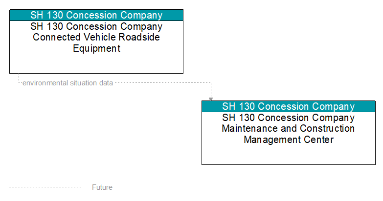 SH 130 Concession Company Connected Vehicle Roadside Equipment to SH 130 Concession Company Maintenance and Construction Management Center Interface Diagram