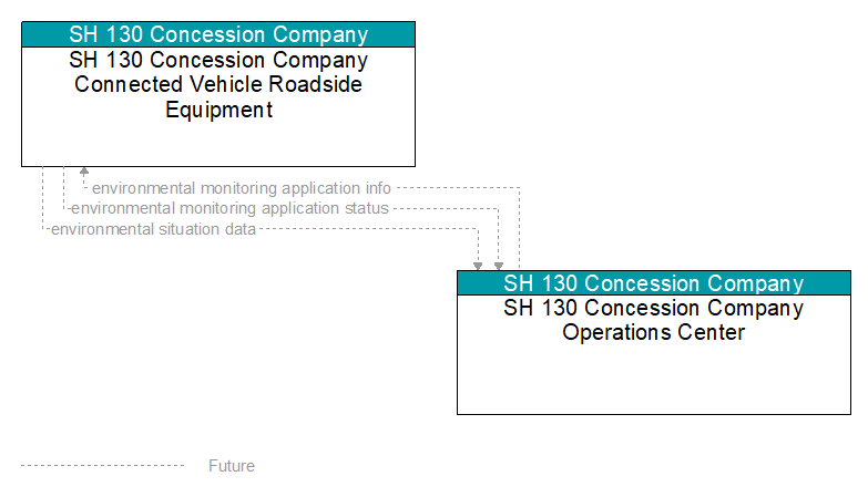 SH 130 Concession Company Connected Vehicle Roadside Equipment to SH 130 Concession Company Operations Center Interface Diagram