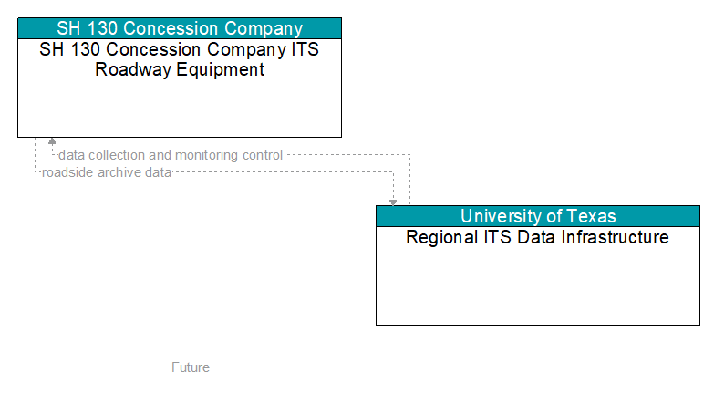 SH 130 Concession Company ITS Roadway Equipment to Regional ITS Data Infrastructure Interface Diagram