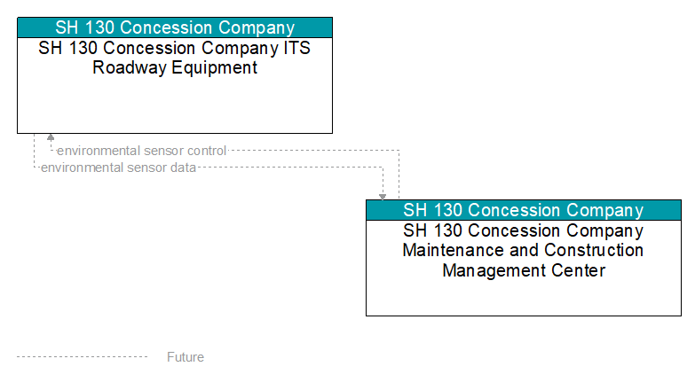 SH 130 Concession Company ITS Roadway Equipment to SH 130 Concession Company Maintenance and Construction Management Center Interface Diagram