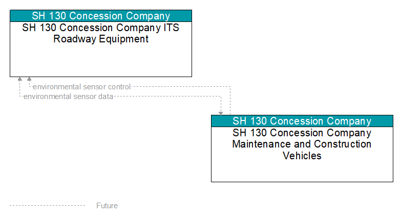 SH 130 Concession Company ITS Roadway Equipment to SH 130 Concession Company Maintenance and Construction Vehicles Interface Diagram