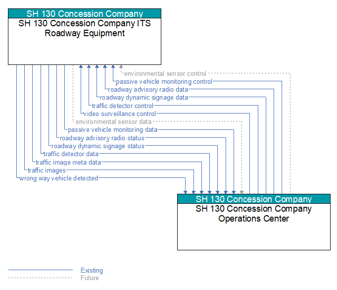 SH 130 Concession Company ITS Roadway Equipment to SH 130 Concession Company Operations Center Interface Diagram