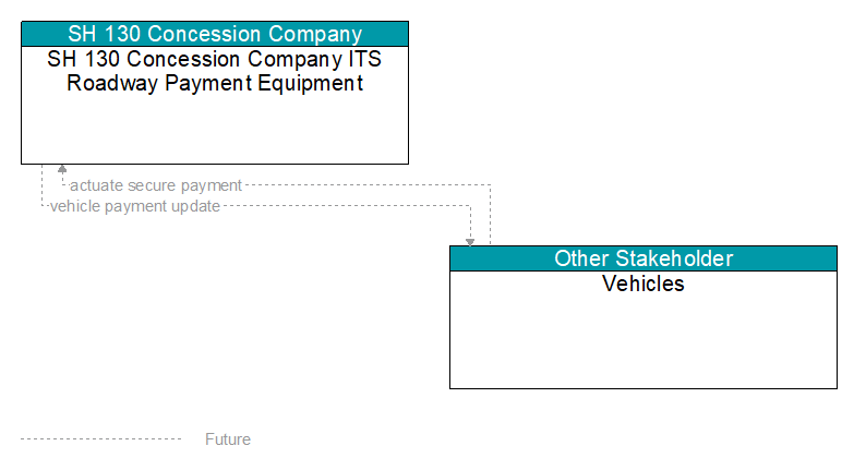 SH 130 Concession Company ITS Roadway Payment Equipment to Vehicles Interface Diagram