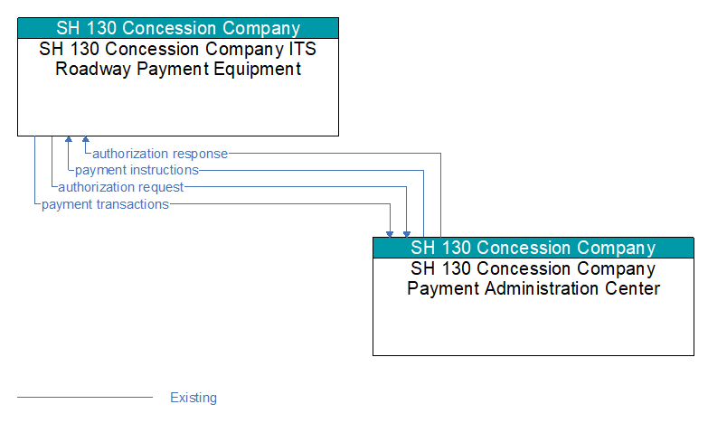 SH 130 Concession Company ITS Roadway Payment Equipment to SH 130 Concession Company Payment Administration Center Interface Diagram