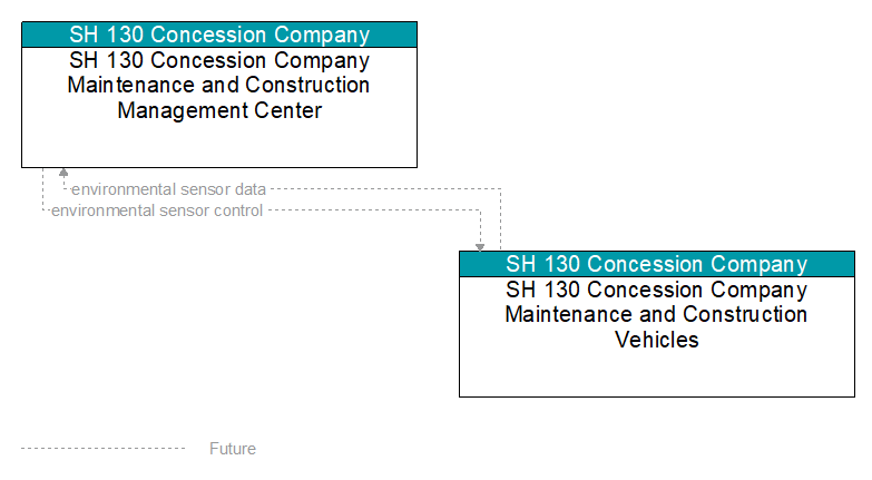 SH 130 Concession Company Maintenance and Construction Management Center to SH 130 Concession Company Maintenance and Construction Vehicles Interface Diagram