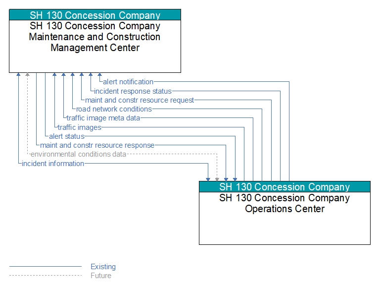 SH 130 Concession Company Maintenance and Construction Management Center to SH 130 Concession Company Operations Center Interface Diagram