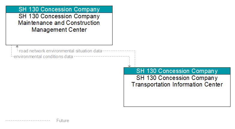 SH 130 Concession Company Maintenance and Construction Management Center to SH 130 Concession Company Transportation Information Center Interface Diagram