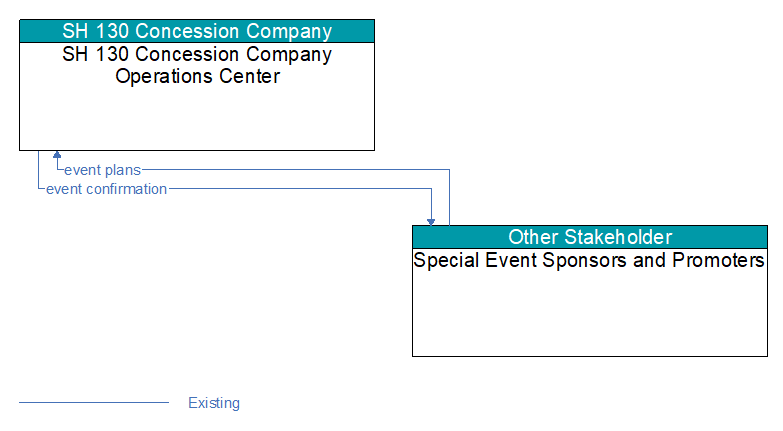 SH 130 Concession Company Operations Center to Special Event Sponsors and Promoters Interface Diagram