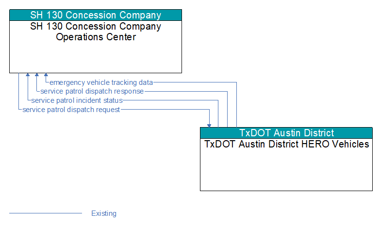 SH 130 Concession Company Operations Center to TxDOT Austin District HERO Vehicles Interface Diagram