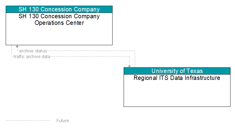 SH 130 Concession Company Operations Center to Regional ITS Data Infrastructure Interface Diagram