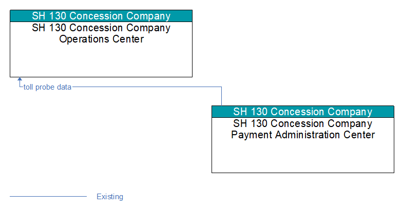 SH 130 Concession Company Operations Center to SH 130 Concession Company Payment Administration Center Interface Diagram