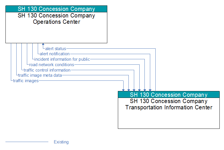 SH 130 Concession Company Operations Center to SH 130 Concession Company Transportation Information Center Interface Diagram