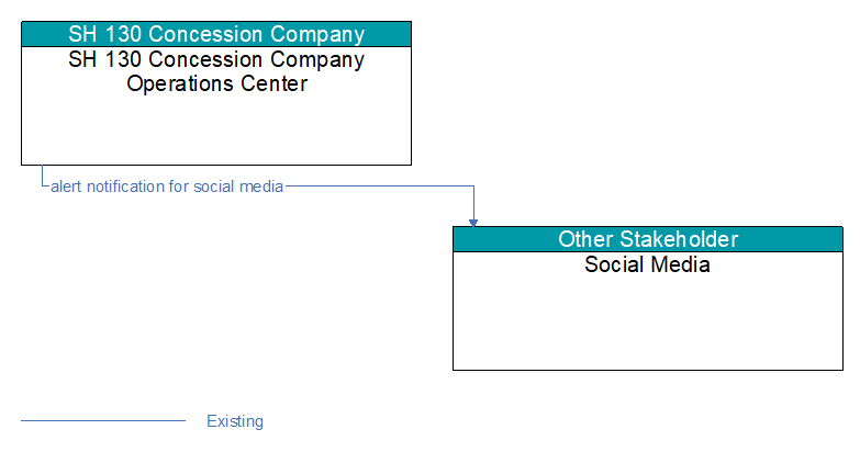 SH 130 Concession Company Operations Center to Social Media Interface Diagram