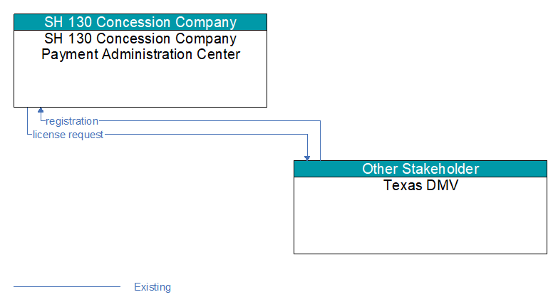 SH 130 Concession Company Payment Administration Center to Texas DMV Interface Diagram