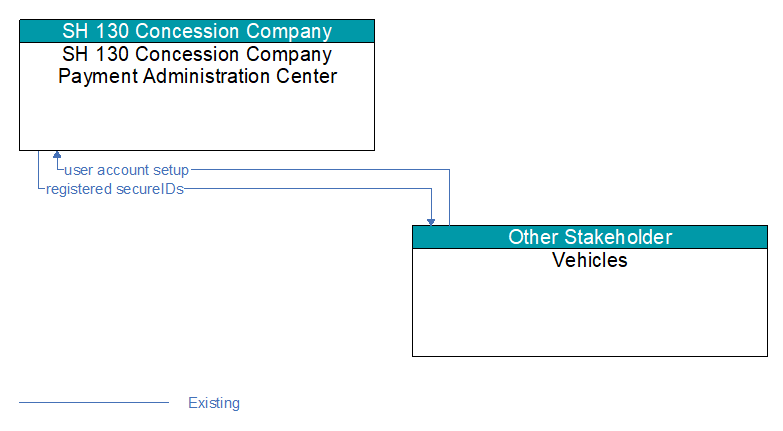 SH 130 Concession Company Payment Administration Center to Vehicles Interface Diagram