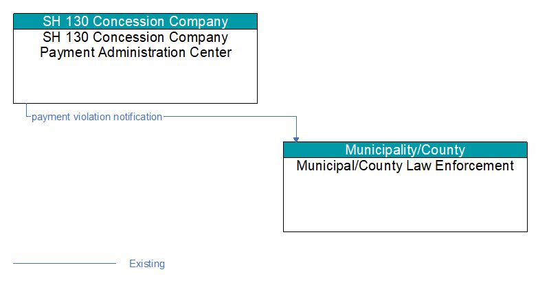 SH 130 Concession Company Payment Administration Center to Municipal/County Law Enforcement Interface Diagram