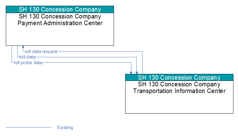 SH 130 Concession Company Payment Administration Center to SH 130 Concession Company Transportation Information Center Interface Diagram