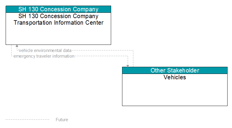SH 130 Concession Company Transportation Information Center to Vehicles Interface Diagram