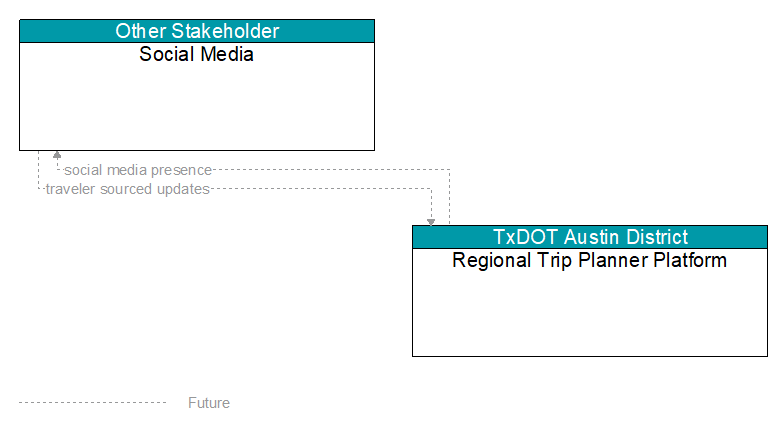 Social Media to Regional Trip Planner Platform Interface Diagram
