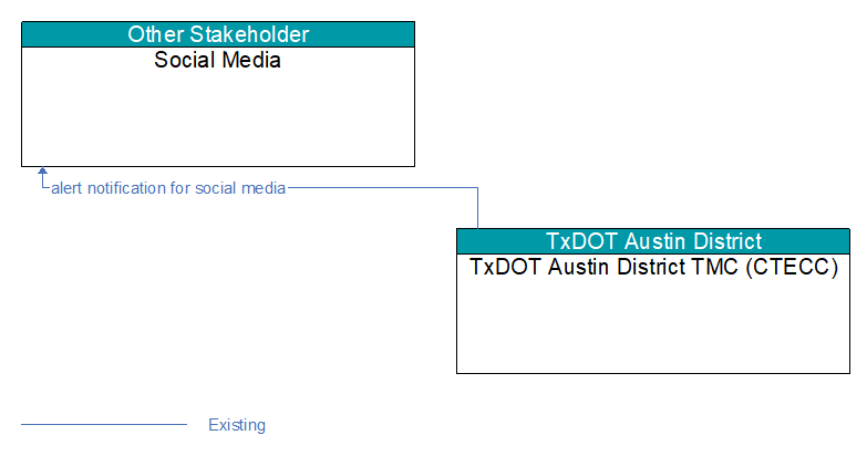 Social Media to TxDOT Austin District TMC (CTECC) Interface Diagram
