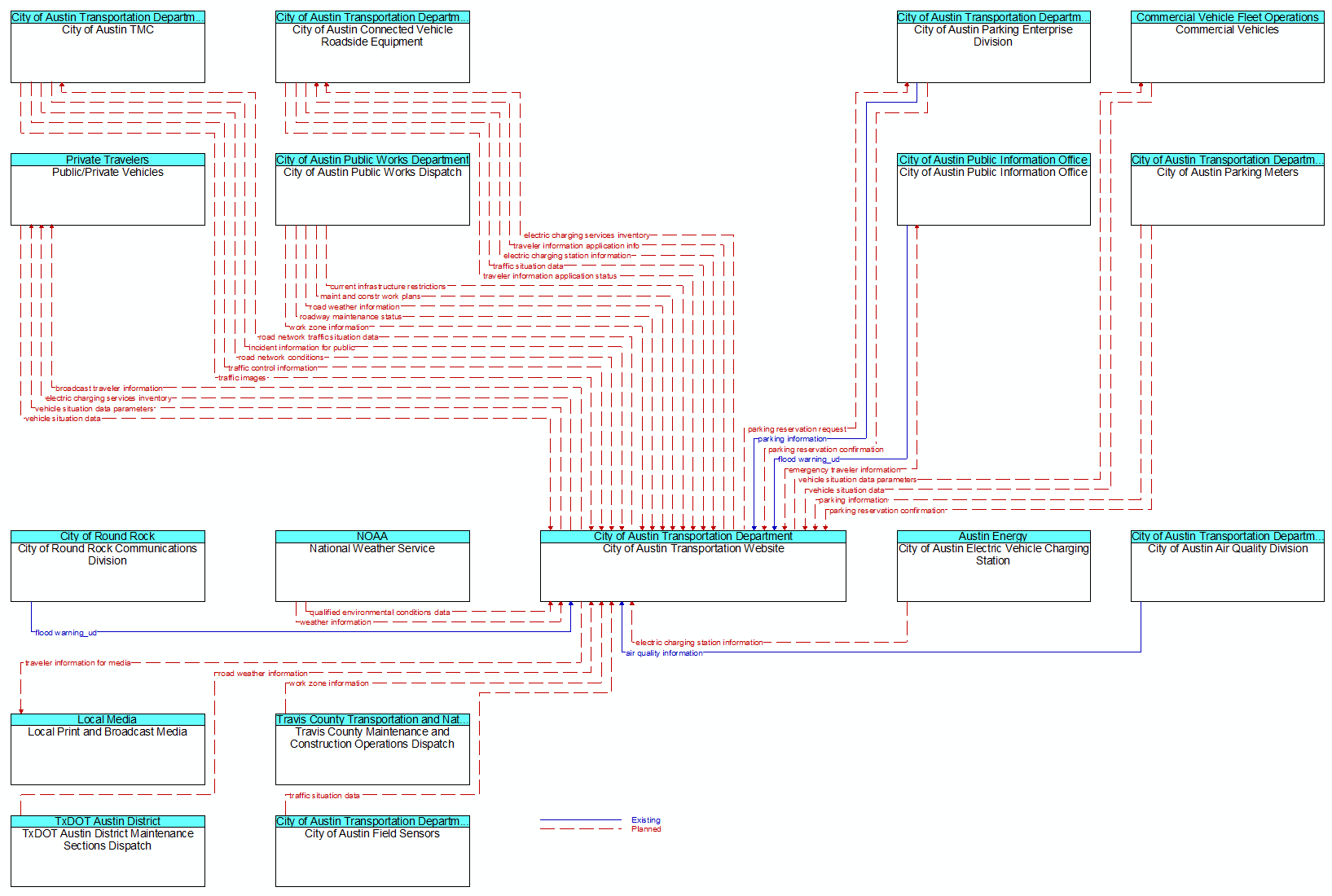 Context Diagram - City of Austin Transportation Website