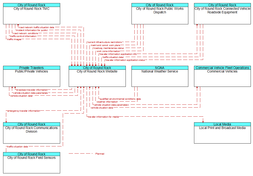 Context Diagram - City of Round Rock Website
