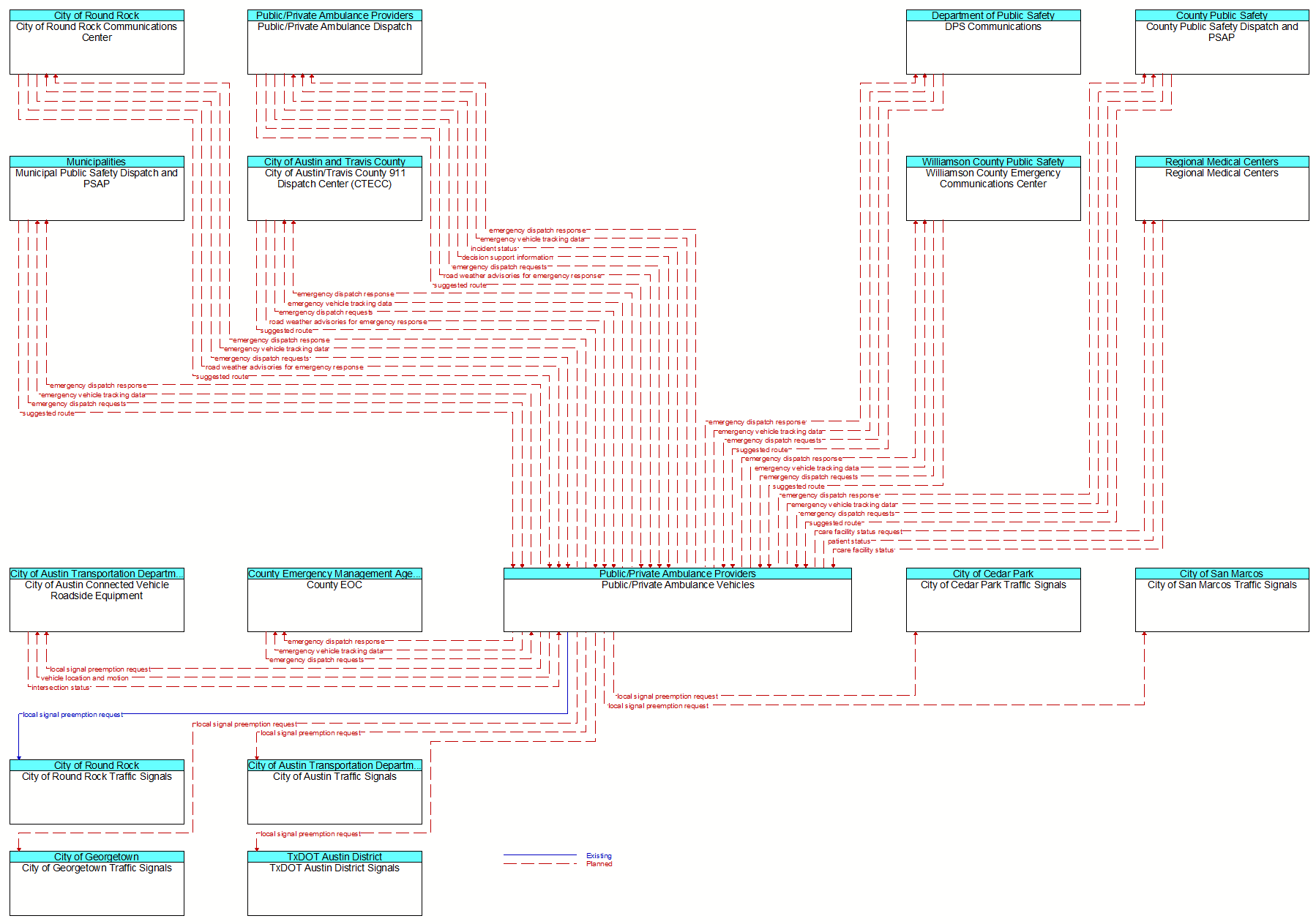 Context Diagram - Public/Private Ambulance Vehicles