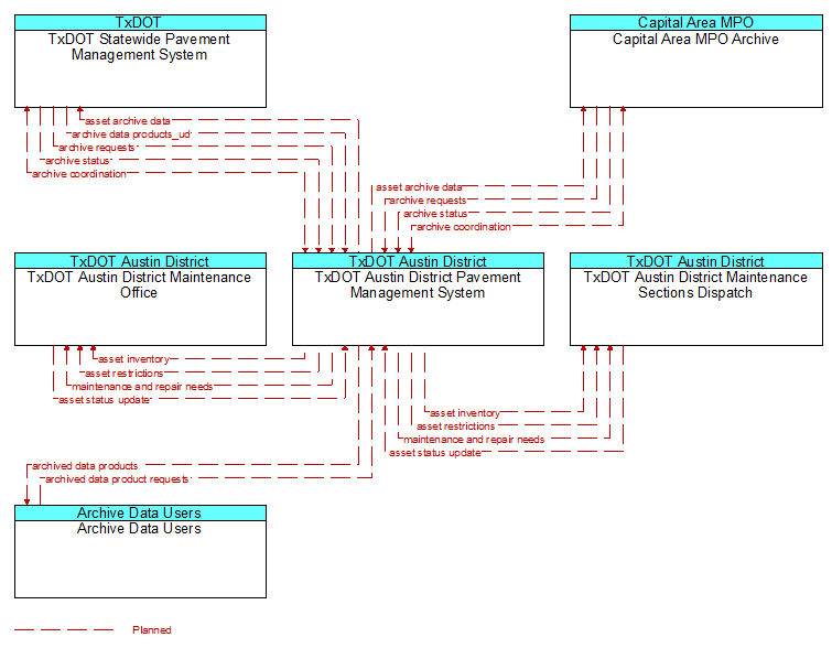 Context Diagram - TxDOT Austin District Pavement Management System