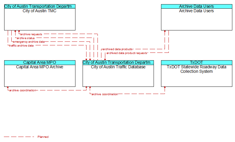 Context Diagram - City of Austin Traffic Database