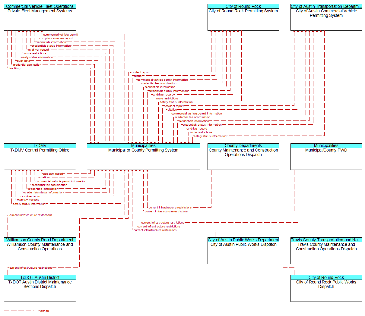 Context Diagram - Municipal or County Permitting System