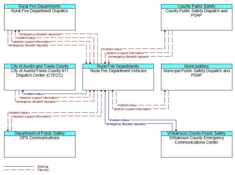 Context Diagram - Rural Fire Department Vehicles