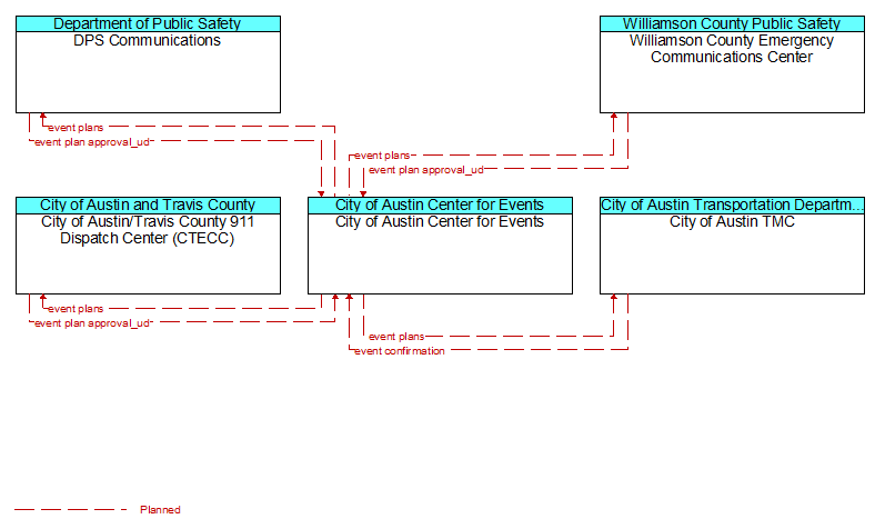 Context Diagram - City of Austin Center for Events
