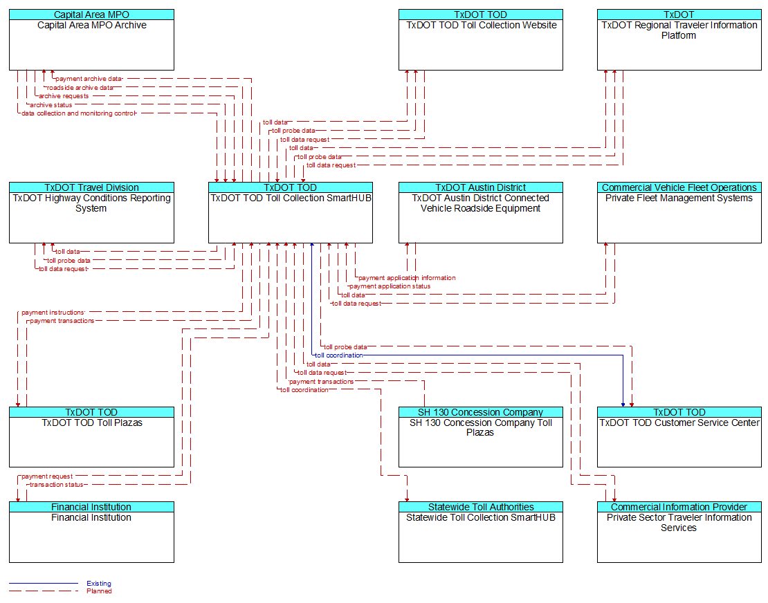 Context Diagram - TxDOT TOD Toll Collection SmartHUB