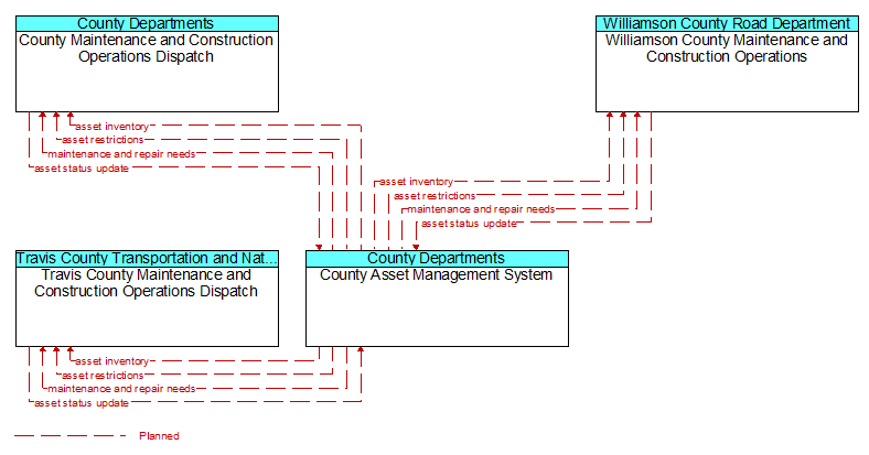 Context Diagram - County Asset Management System