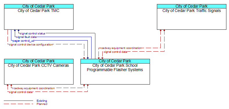 Context Diagram - City of Cedar Park School Programmable Flasher Systems