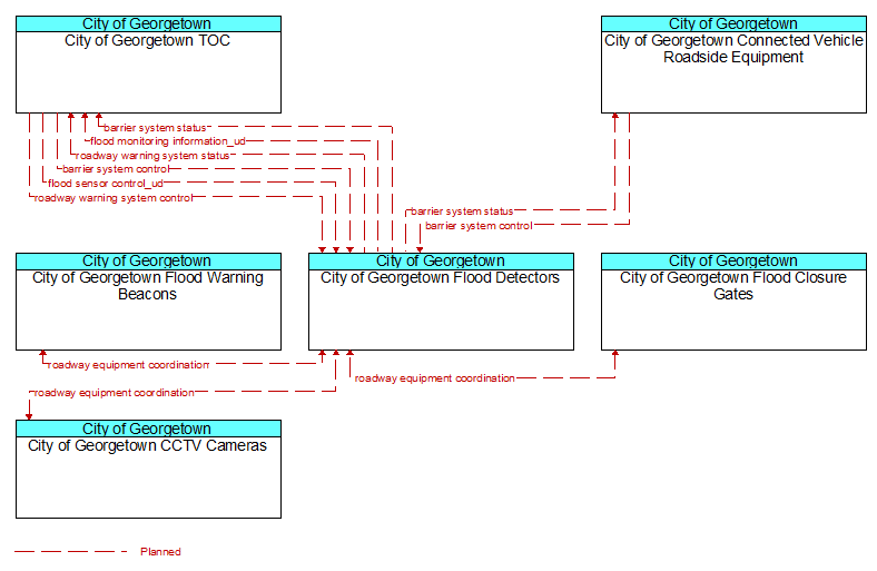 Context Diagram - City of Georgetown Flood Detectors