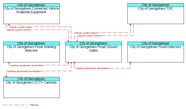 Context Diagram - City of Georgetown Flood Closure Gates