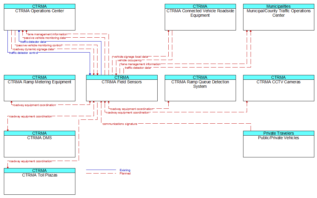 Context Diagram - CTRMA Field Sensors
