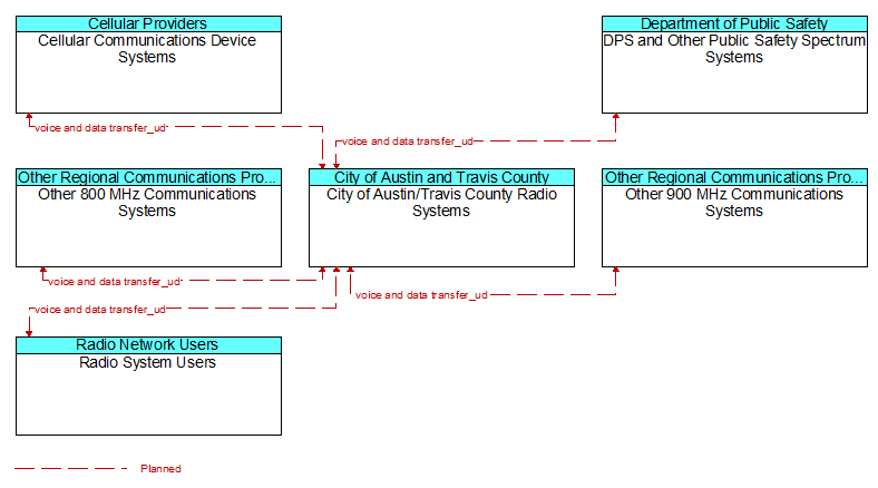 Context Diagram - City of Austin/Travis County Radio Systems