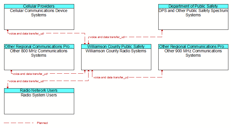 Context Diagram - Williamson County Radio Systems