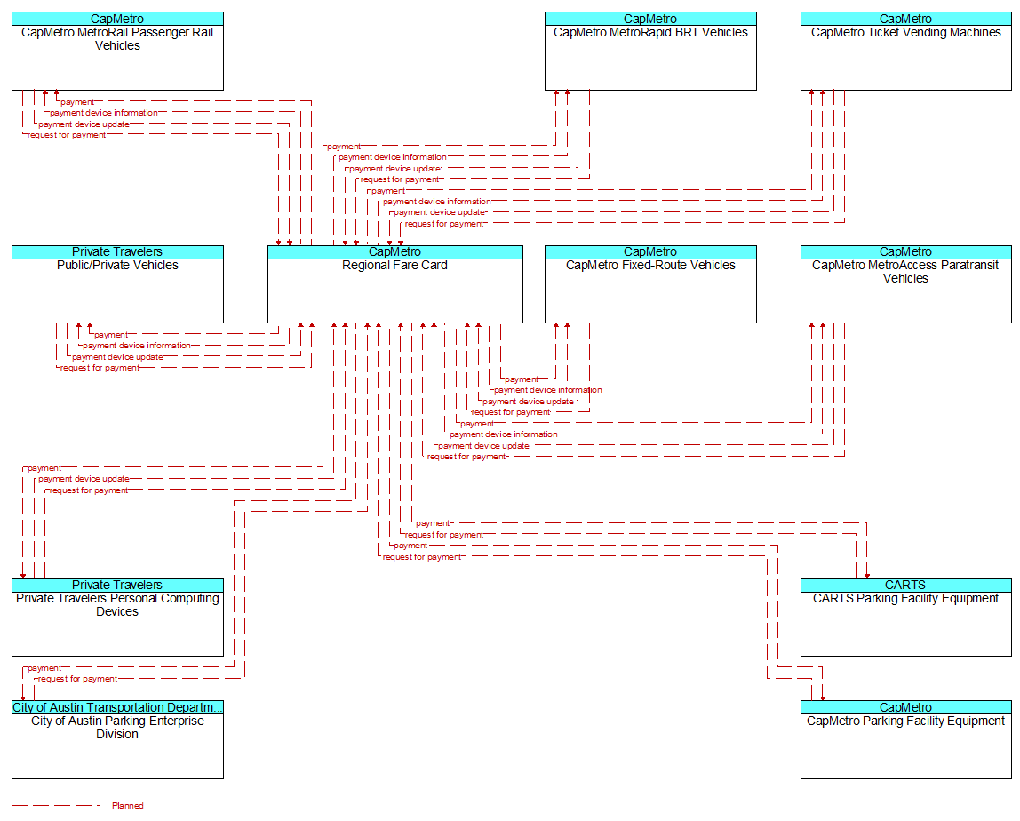 Context Diagram - Regional Fare Card