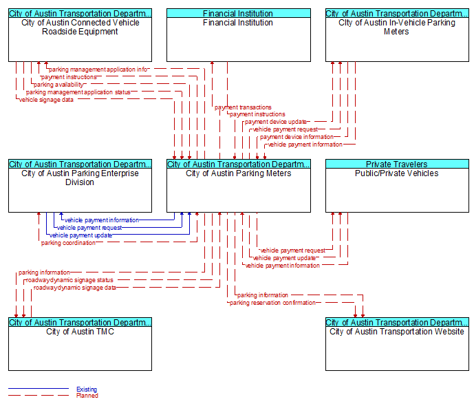 Context Diagram - City of Austin Parking Meters