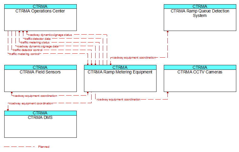 Context Diagram - CTRMA Ramp Metering Equipment