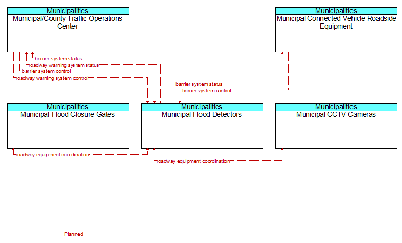 Context Diagram - Municipal Flood Detectors