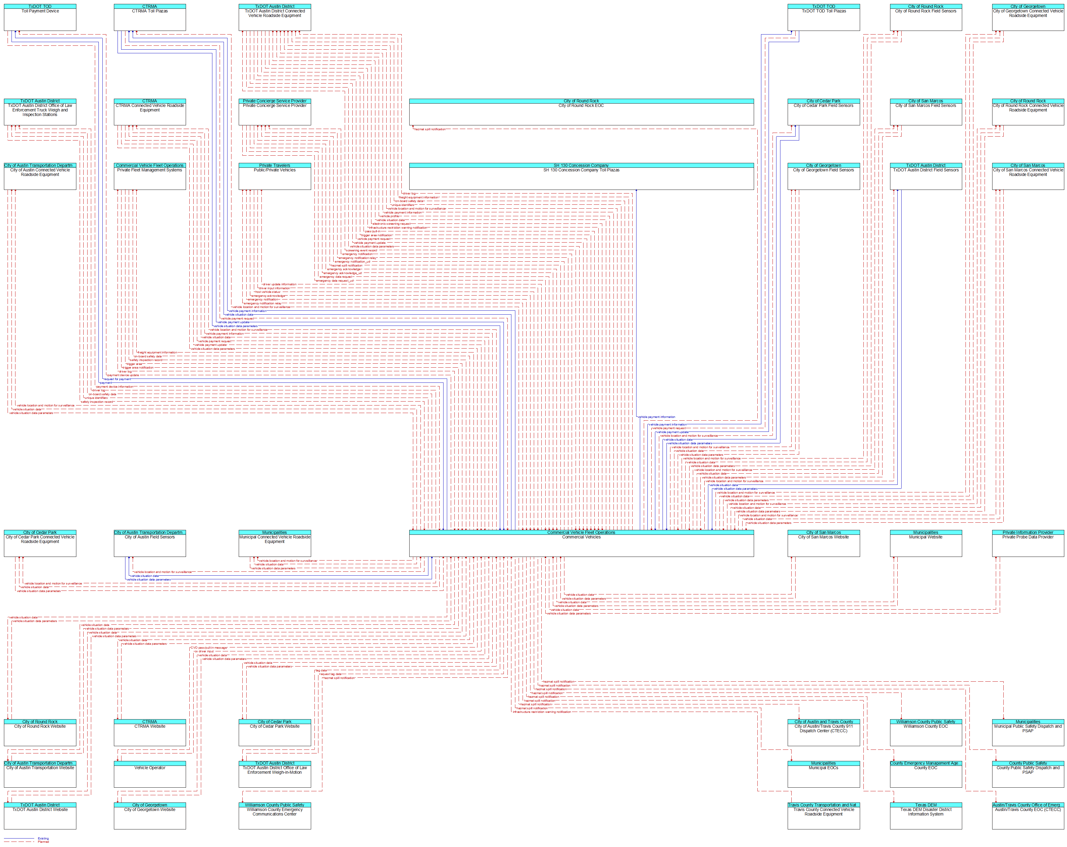 Context Diagram - Commercial Vehicles
