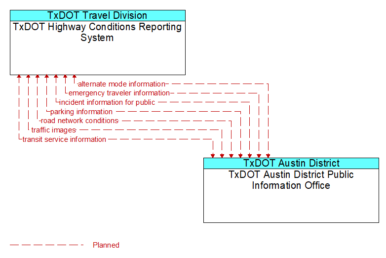 TxDOT Highway Conditions Reporting System to TxDOT Austin District Public Information Office Interface Diagram