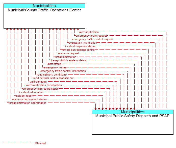Municipal/County Traffic Operations Center to Municipal Public Safety Dispatch and PSAP Interface Diagram