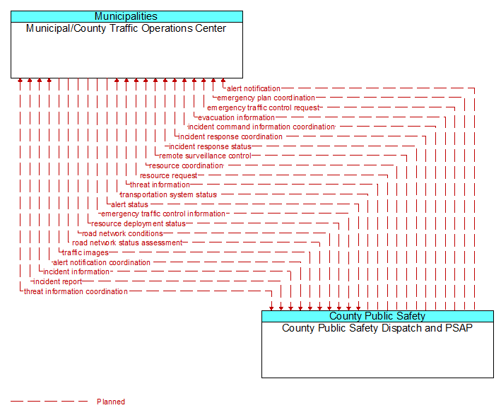 Municipal/County Traffic Operations Center to County Public Safety Dispatch and PSAP Interface Diagram